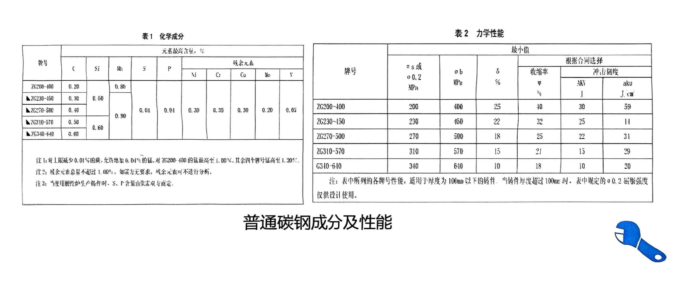 铸钢件铸造厂家-腾飞铸钢分享关于铸钢件牌号的知识！