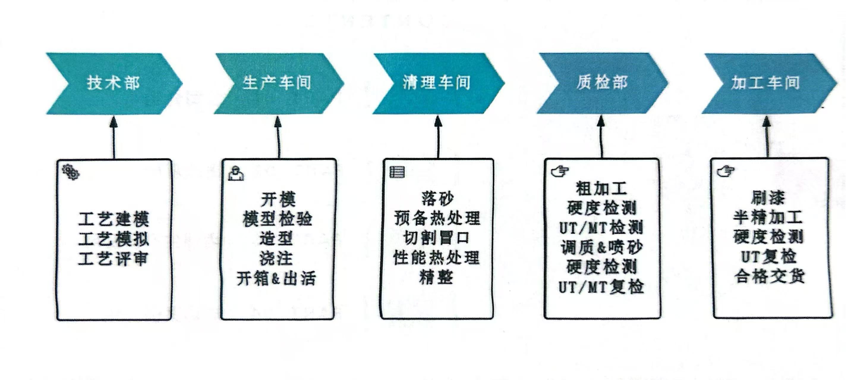 腾飞铸钢